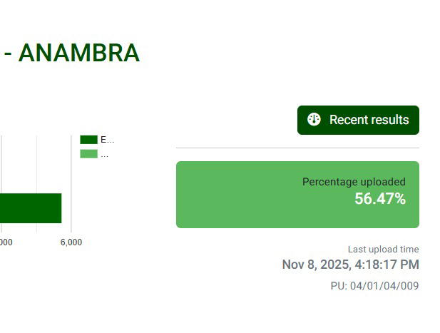 INEC uploads 56% of Anambra governorship election results